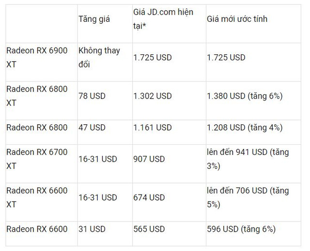 Card Gigabyte Radeon RX 6000 hiện đắt hơn từ 16 USD đến 78 USD - Hình 2