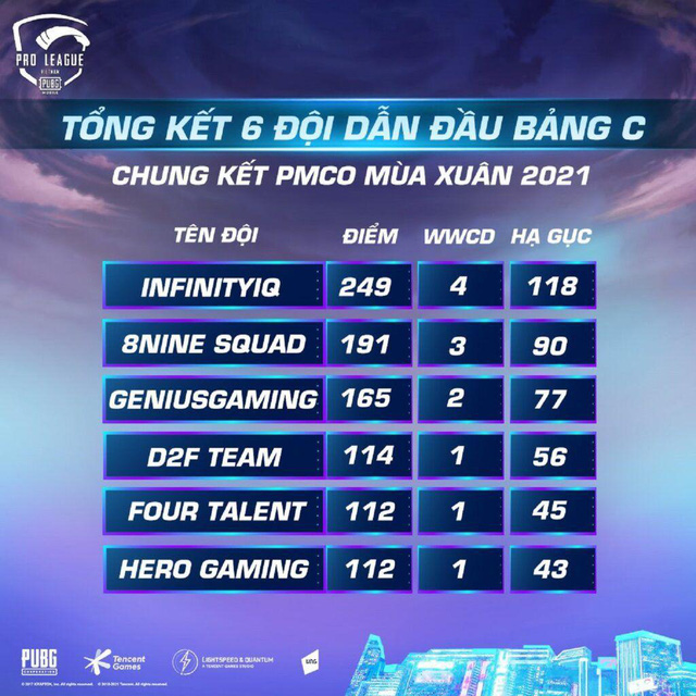 Lộ diện những đội tuyển xuất sắc nhất bước vào PUBG Mobile Pro League Việt Nam Mùa 3 - Hình 3