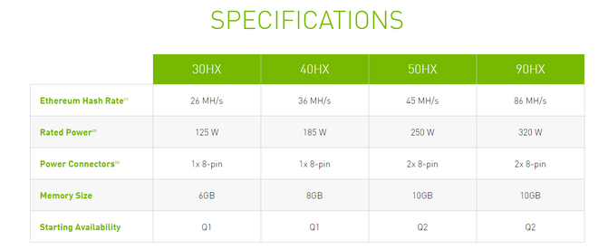 NVIDIA xác nhận sẽ ghìm hiệu năng đào coin của RTX 3060, ra mắt dòng GPU riêng chỉ để đào coin - Hình 3