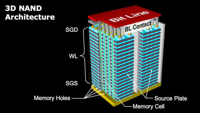 3D NAND - Công nghệ giúp SSD vừa có dung lượng lớn, vừa đảm bảo hiệu năng cho game thủ - Hình 3