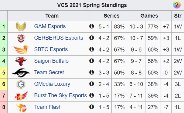 Tuần 4 vòng bảng VCS Mùa Xuân 2021: TS chặt đứt mạch bất bại của GAM theo cách không tưởng, FL tiếp tục đại bại - Hình 6