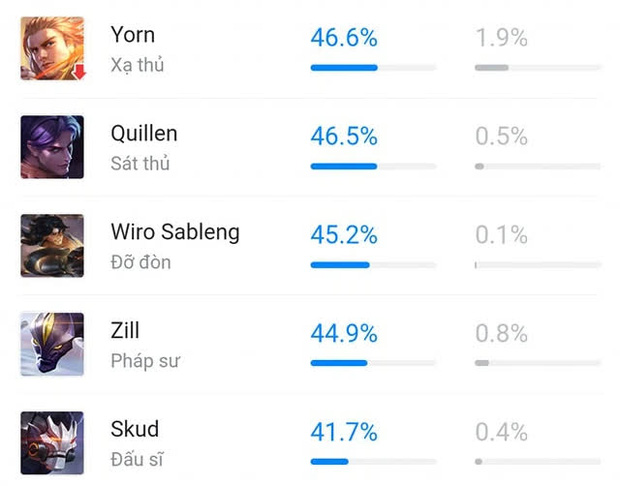 Liên Quân Mobile: Top tướng bị thua sấp mặt trong rank xếp hạng, nhìn tỉ lệ thắng chẳng ai muốn chung team - Hình 1