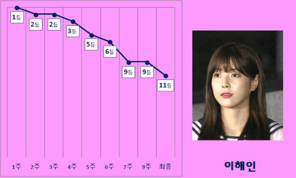 Tòa án Hàn Quốc tiết lộ girlgroup con cưng của Mnet bị thao túng kết quả sốc hơn cả IZ*ONE: Người hạng 1 vẫn bị loại khỏi đội hình debut - Hình 3