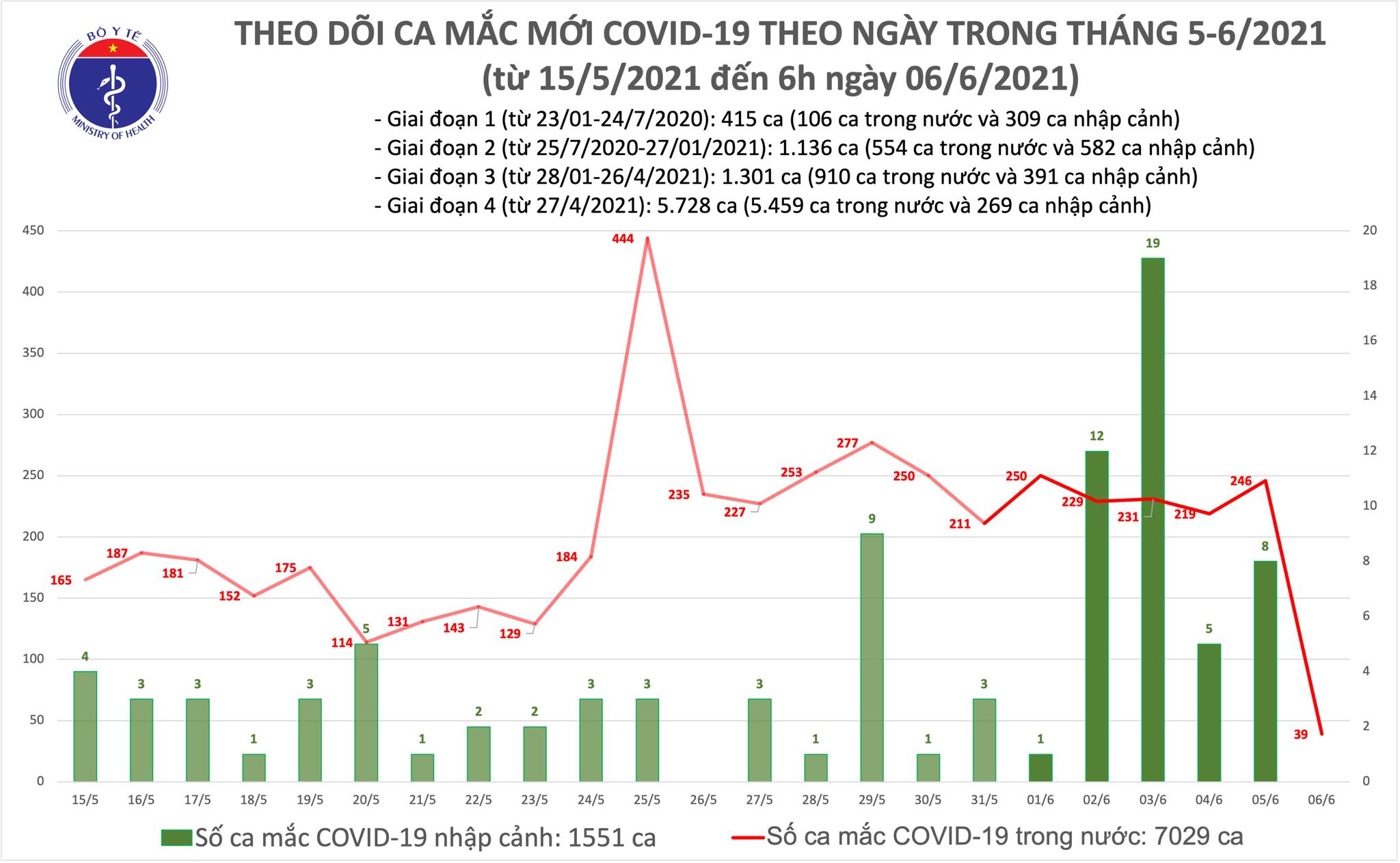 Sáng 6/6: Thêm 39 ca mắc COVID-19 tại 3 địa phương; Việt Nam có 8.580 bệnh nhân - Hình 2