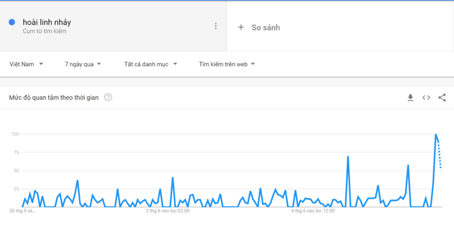 Từ khóa Hoài Linh nhảy vọt lên đỉnh tìm kiếm của Google, trả về 14 triệu kết quả trong 0,65s - Hình 2