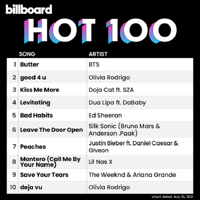 BTS dẫn đầu 6 tuần liền, Bad Habits của Ed Sheeran ra mắt trong Top 5 BXH Billboard Hot 100 - Hình 3