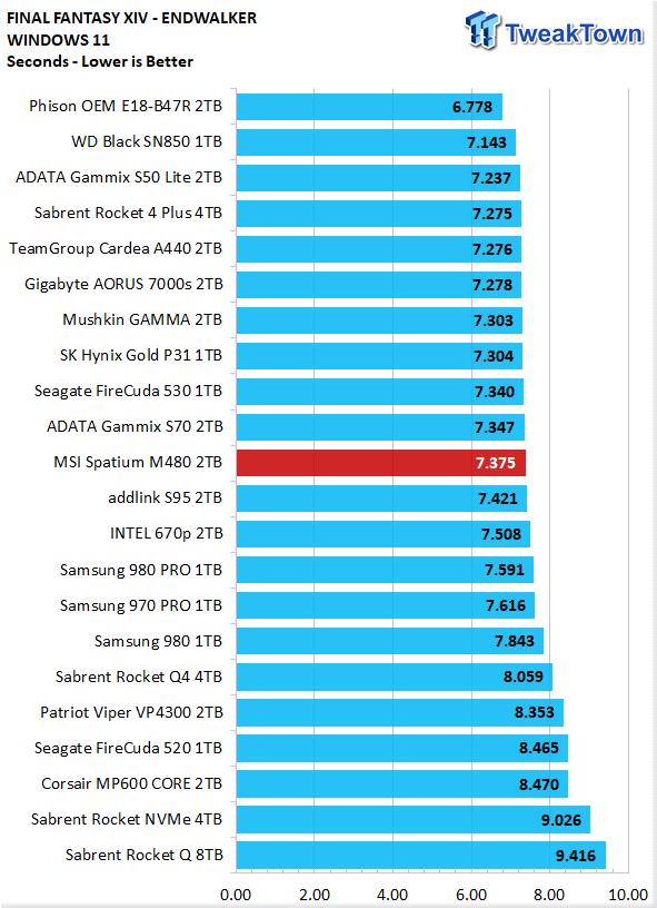 Trên tay MSI SPATIUM M480, SSD cao cấp dành cho game thủ đích thực - Hình 8