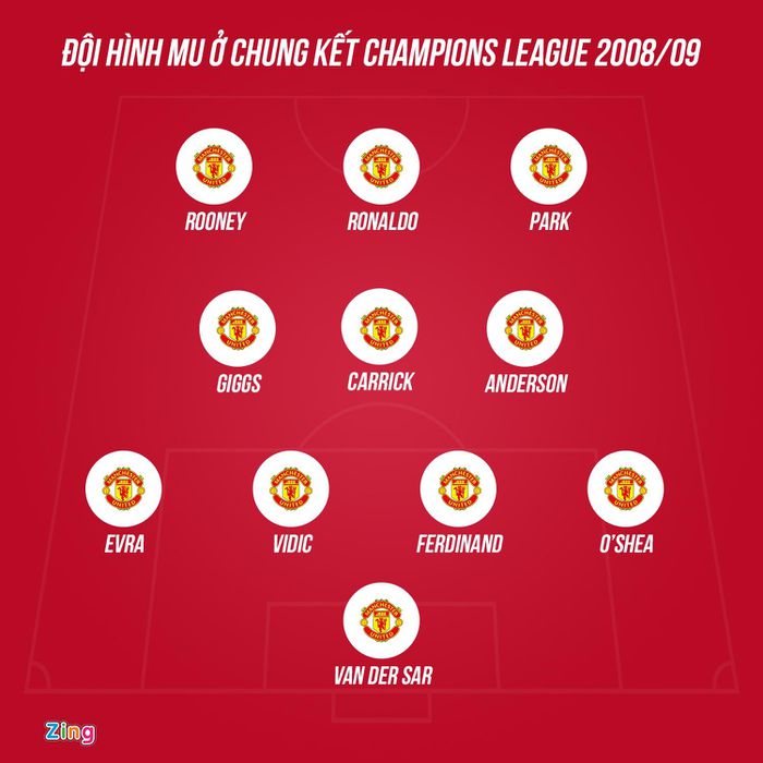 Đội hình MU cùng Ronaldo ra sân lần gần nhất năm 2009 - Bóng đá ...