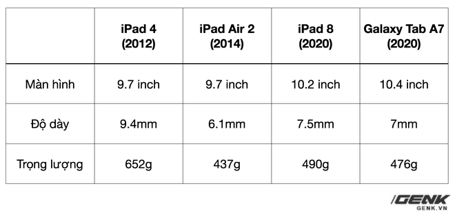 Trên tay chiếc iPad 9 năm tuổi, ra mắt cùng thời iPhone 5, giật lag, nhưng vẫn được người Việt ưa chuộng - Hình 4