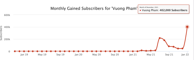 Kênh YouTube của Vương Phạm có độ hot như thế nào mà bị đồn dựa hơi Khoa Pug để PR? - Hình 2