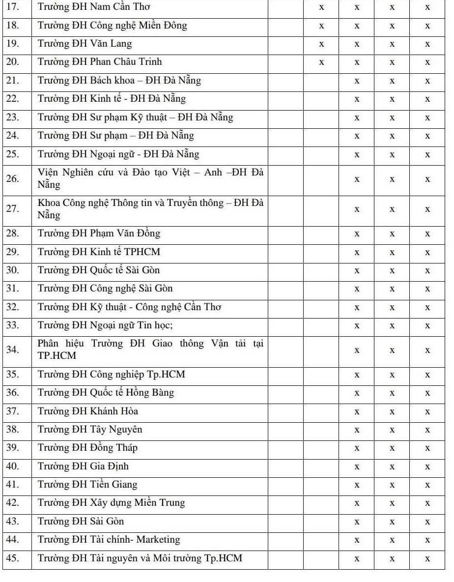 81 trường dùng kết quả thi năng lực ĐH Quốc gia TP.HCM xét tuyển đại học - Hình 2