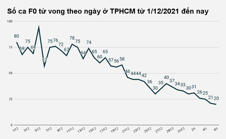 so f0 tu vong moi ngay o tphcm giam sau chua co ca nhiem omicron cong dong d41 6256255