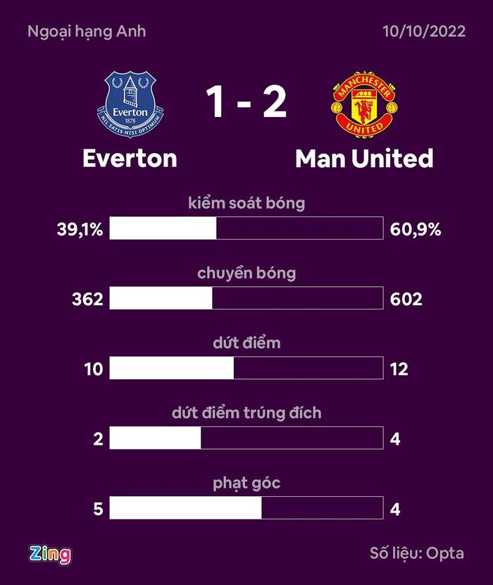 Ronaldo ghi bàn giúp MU ngược dòng hạ Everton - Hình 4