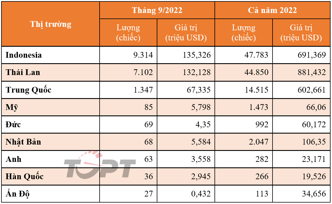 Thị trường ô tô nhập khẩu tháng 9/2022: Xe từ Indonesia, vượt mặt Thái Lan ùn ùn vào Việt Nam - Hình 1