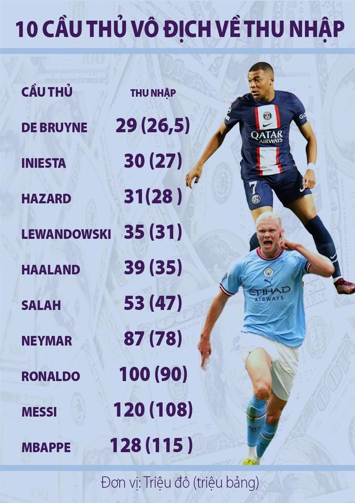 Top 10 sao bóng đá kiếm tiền nhiều nhất năm 2022: Mbappe qua mặt Messi lẫn Ronaldo - Hình 2