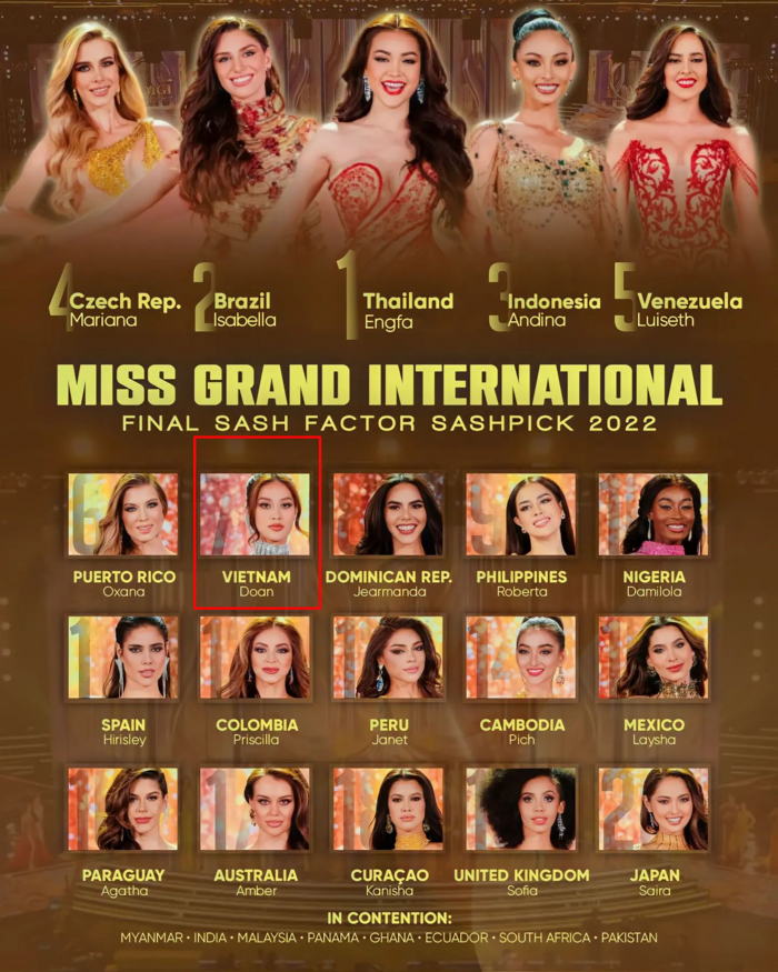 Hoa hậu Engfa thắng lớn mọi mặt trận, Thiên Ân bốc hơi khỏi Top 5 dự đoán Miss Grand 2022 - Hình 6