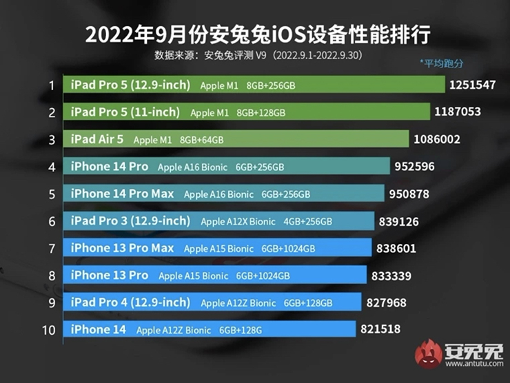 Xếp hạng những thiết bị iOS và iPadOS thông qua bài kiểm tra trên AnTuTu - Hình 3