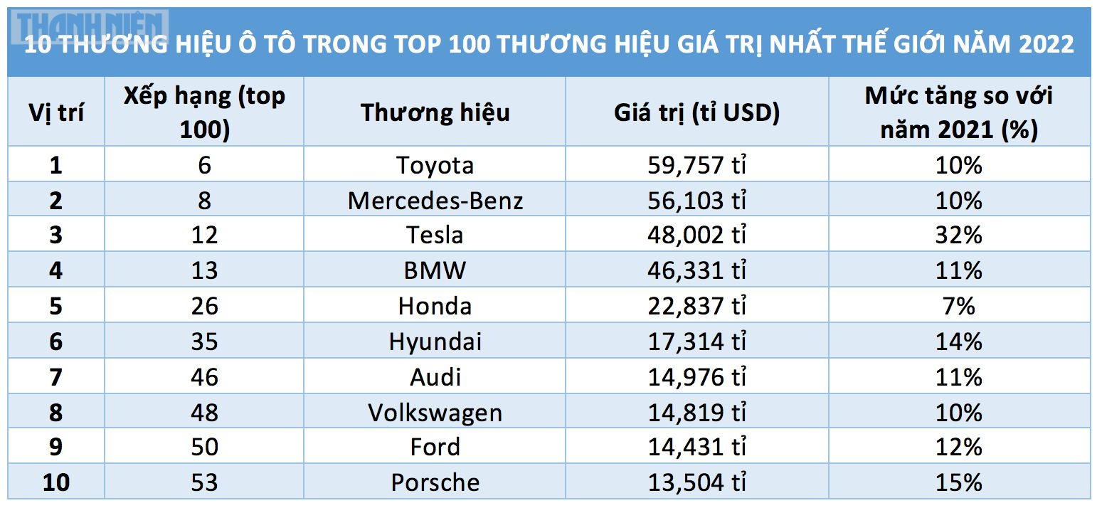 Lộ diện thương hiệu giá trị nhất ngành ô tô thế giới năm 2022 - Hình 2