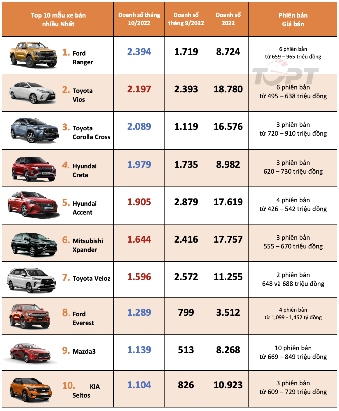 Thị trường ô tô Việt Nam tháng 10/2022: Top 10 mẫu xe bán chạy nhất - Ford Ranger gây bất ngờ - Hình 2