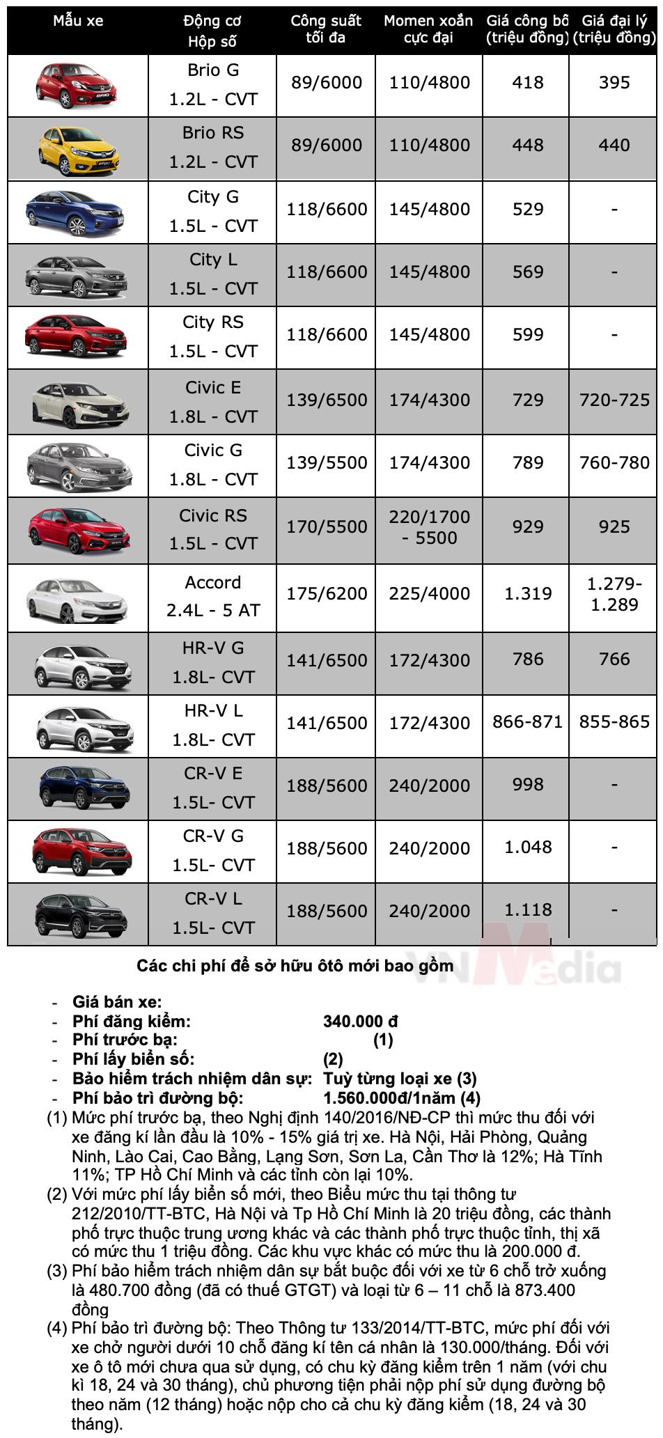 Thế giới Phương tiện Bảng giá xe Honda tháng 2/2022 - Ôtô - Việt Giải Trí