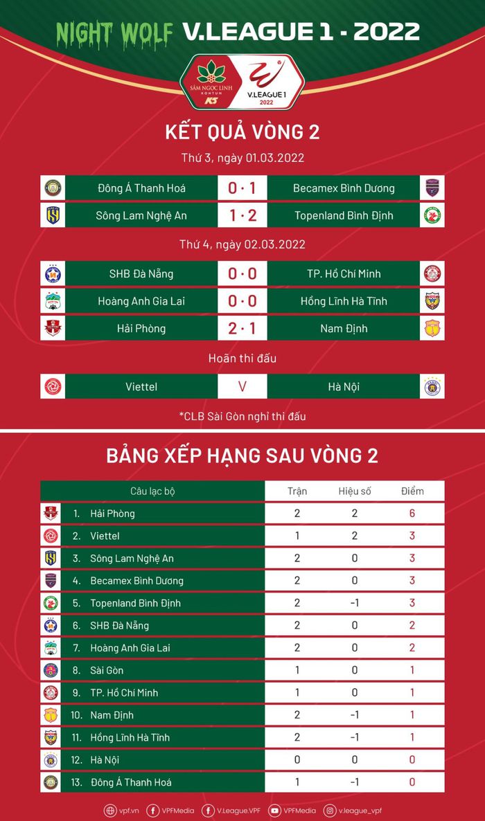 Sau vòng 2 V-League 2022: HAGL gây thất vọng, Hải Phòng bay cao - Hình 3