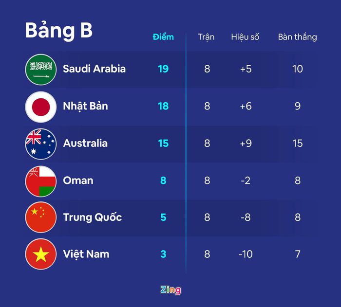 Tuyển Trung Quốc hết cơ hội đá vòng loại World Cup trên sân nhà - Hình 2