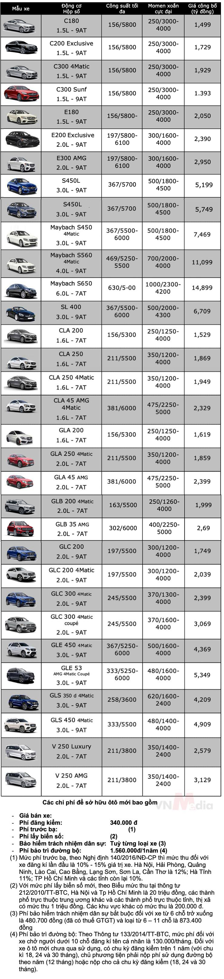 Thế giới Phương tiện - Bảng giá xe Mercedes-Benz tháng 4/2022 - Hình 1