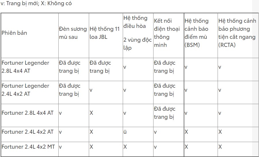 Chi tiết Toyota Fortuner 2022 vừa ra mắt tại Việt Nam, giá từ 1,015 tỷ đồng - Hình 5