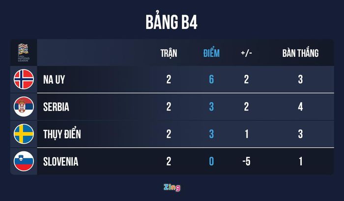 Haaland thăng hoa tại UEFA Nations League - Hình 9