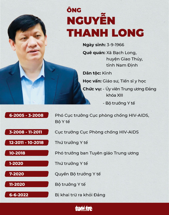 Khai trừ Đảng bộ trưởng Nguyễn Thanh Long và chủ tịch Hà Nội Chu Ngọc Anh - Hình 1