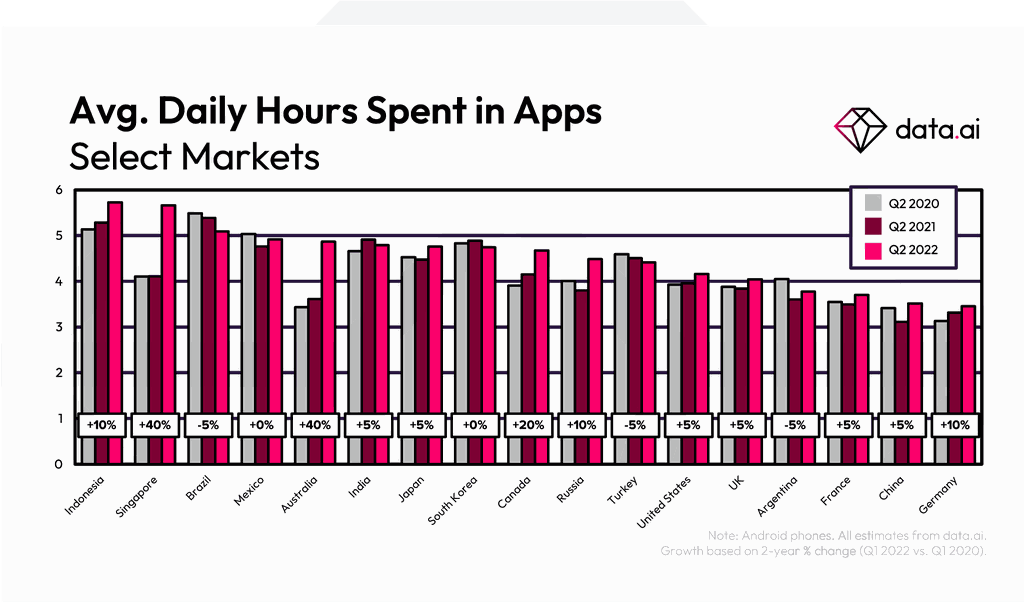 Người dùng smartphone dành 4-5 tiếng mỗi ngày cho các ứng dụng di động - Hình 1