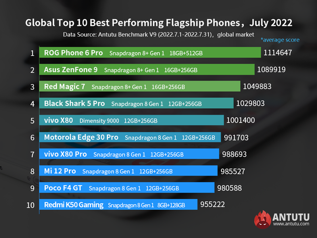 ASUS leo top smartphone hiệu năng mạnh nhất tháng 7/2022 - Hình 1