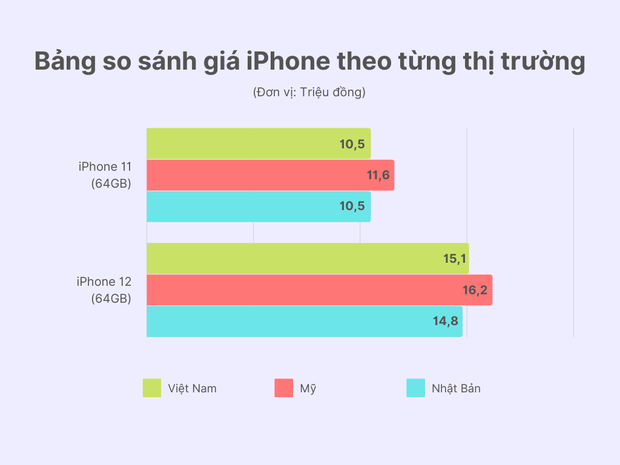 Giá nhiều mẫu iPhone tại Việt Nam đang rẻ nhất thế giới - Hình 3