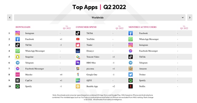 Người dùng dành tới 5 tiếng mỗi ngày cho các app di động - ứng dụng nào người Việt Nam đang dùng nhiều hơn cả Facebook Messenger? - Hình 2