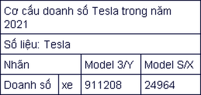Tesla kỳ vọng Model Y sẽ có doanh số cao hơn Toyota Corolla - Hình 3