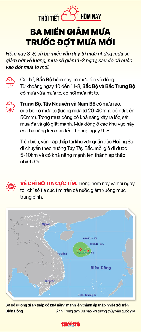 Thời tiết hôm nay 8-8: Áp thấp lại chuyển hướng, Bắc Bộ giảm mưa, Nam Bộ mưa to - Hình 2