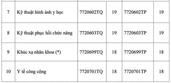 Toàn cảnh điểm sàn các trường đại học y dược năm 2022 - Hình 7