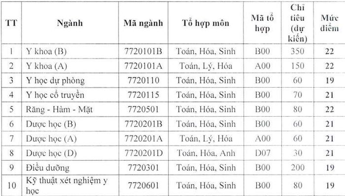 Toàn cảnh điểm sàn các trường đại học y dược năm 2022 - Hình 11