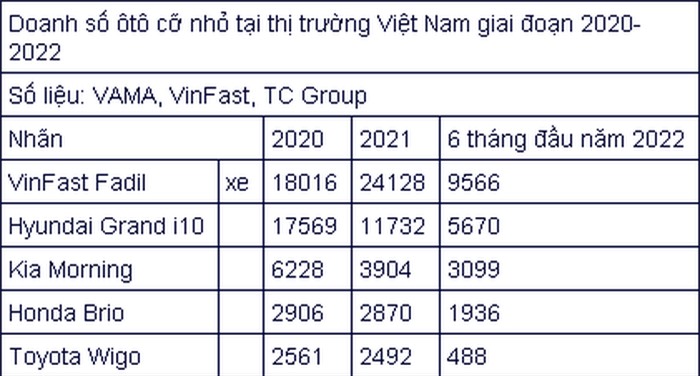 Tương lai nào cho nhóm ôtô cỡ nhỏ tại Việt Nam - Hình 4