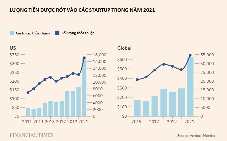 Vỡ mộng startup: Không ai thay đổi được thế giới, nhà đầu tư mạo hiểm sắp phải trả giá đắt - Hình 2