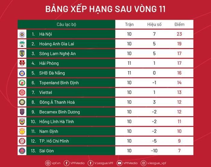 Vòng 11 V-League: Các đội đứng đầu rượt đuổi và bất ngờ ở top dưới - Hình 4