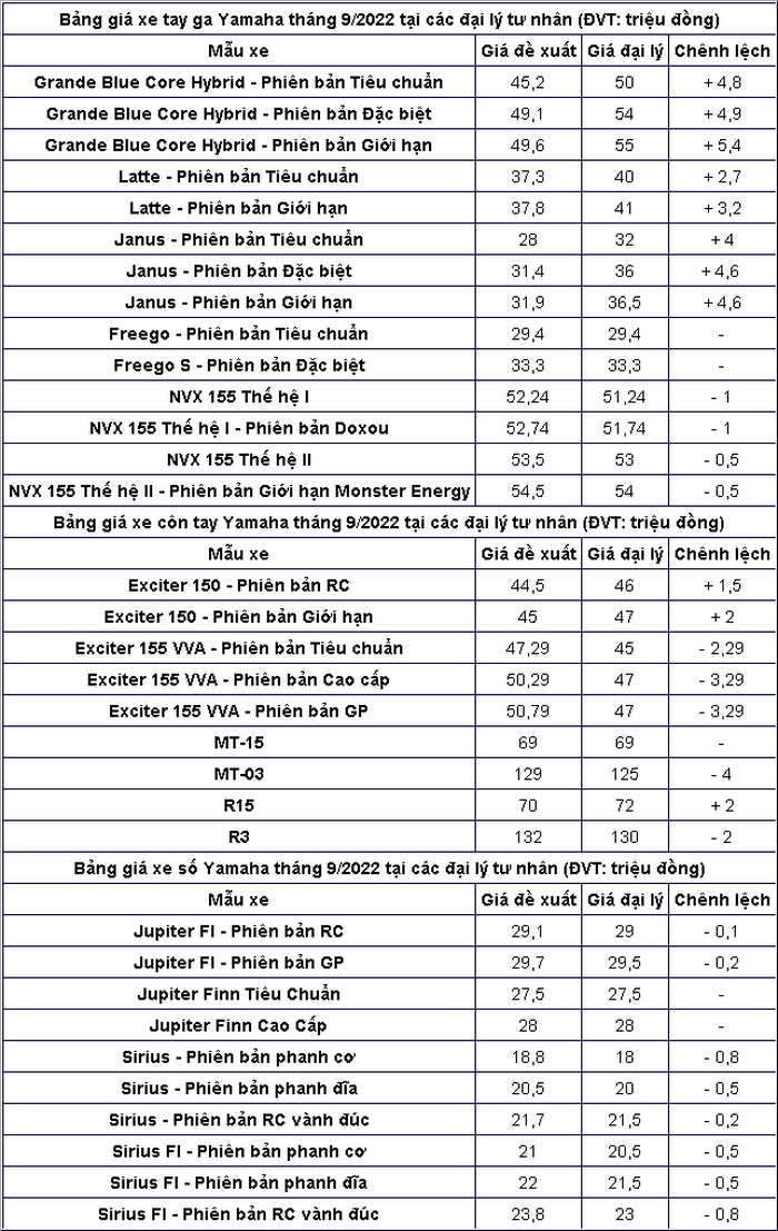 Giá xe máy Yamaha tháng 9/2022: Xe ga bán chênh tiền triệu tại đại lý ...