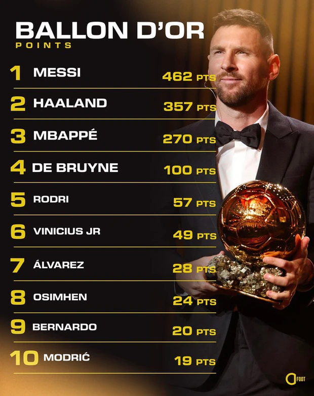 Messi chiến thắng áp đảo Haaland ở Quả Bóng Vàng 2023, Ronaldo còn nói được cho giải nữa không? - Hình 2