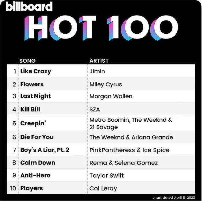 Jimin (BTS) trở thành nghệ sĩ solo Kpop đầu tiên trong lịch sử đứng đầu Billboard Hot 100 - Hình 3