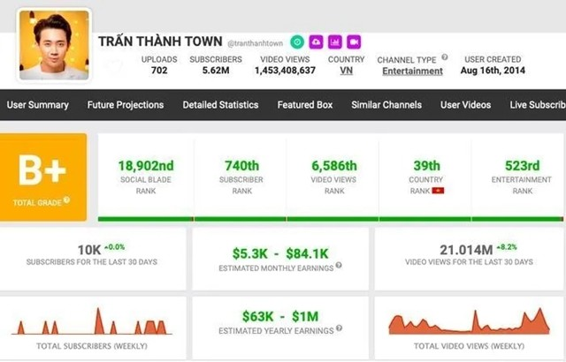Trấn Thành tươi cười báo tin vui Nhà Bà Nữ thu về gần 500 tỷ, bị CĐM mỉa mai vì thay đổi 360 độ - Hình 6