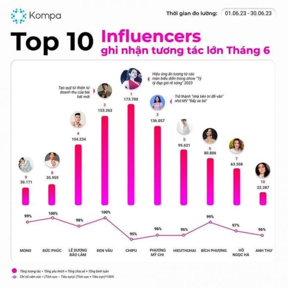 Tỷ Tỷ Đạp Gió Rẽ Sóng gây sốc chưa đủ, Chi Pu tiếp tục nhận tin vui khủng từ Việt Nam - Hình 9
