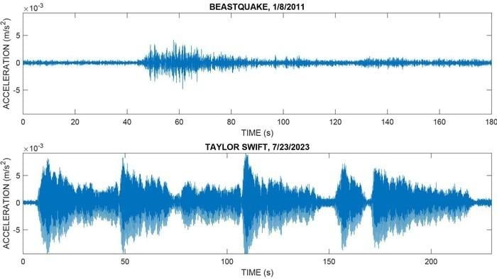 Taylor Swift's concert created an earthquake of up to 2.3 magnitude, breaking a record set 12 years ago - Photo 3.