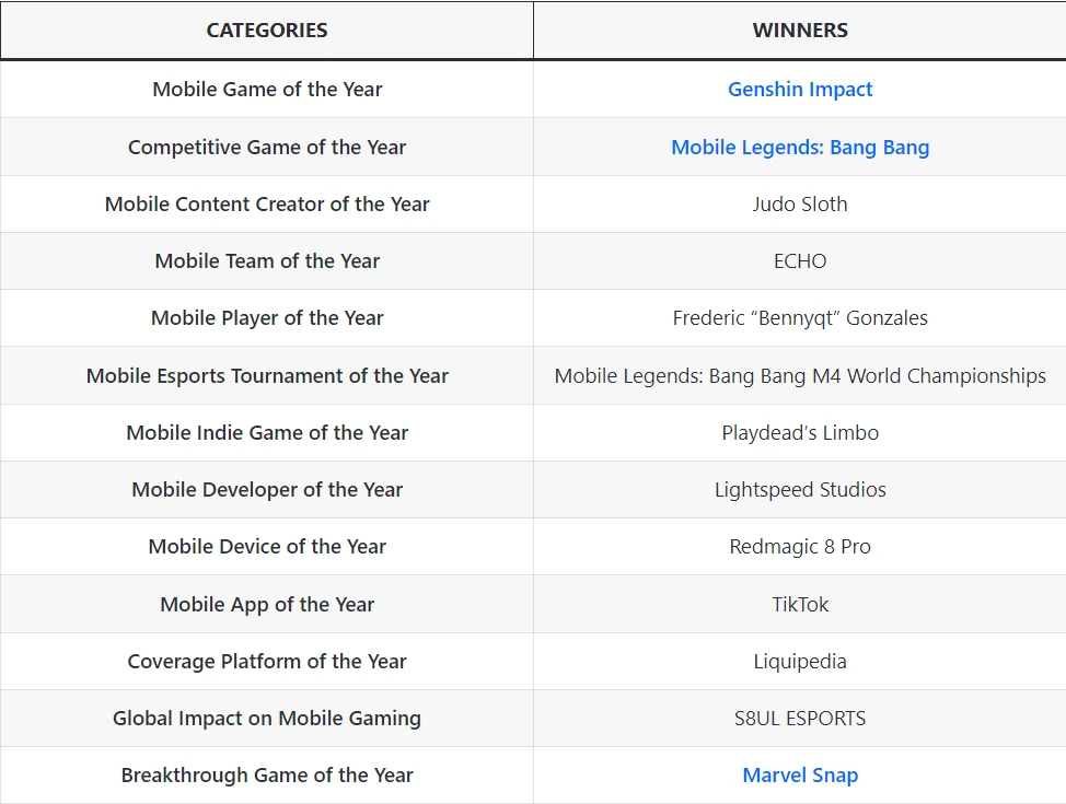 Một giải Game Mobile của năm gọi tên trò chơi của miHoYo, game MOBA số 1 ĐNÁ đánh bại Liên Quân - Hình 2