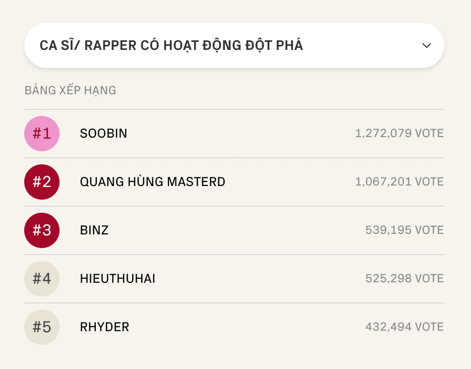 Quang Hùng MasterD góp tay bùng nổ triệu vote, đường đua tranh giải khốc liệt - Hình 1