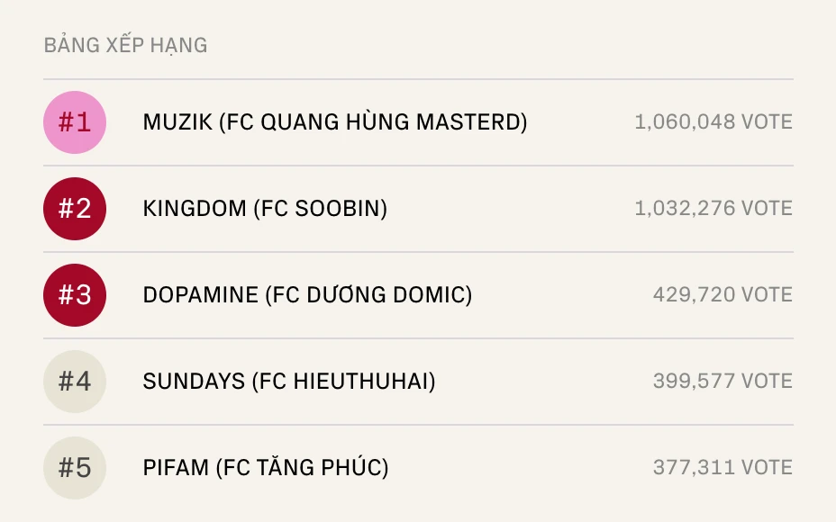 Quang Hùng MasterD góp tay bùng nổ triệu vote, đường đua tranh giải khốc liệt - Hình 3